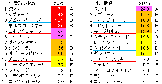 2025　しらさぎＳ　位置取り指数